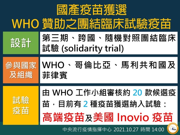 國產高端COVID-19疫苗獲世界衛生組織（WHO）贊助團結臨床試驗。（指揮中心提供）