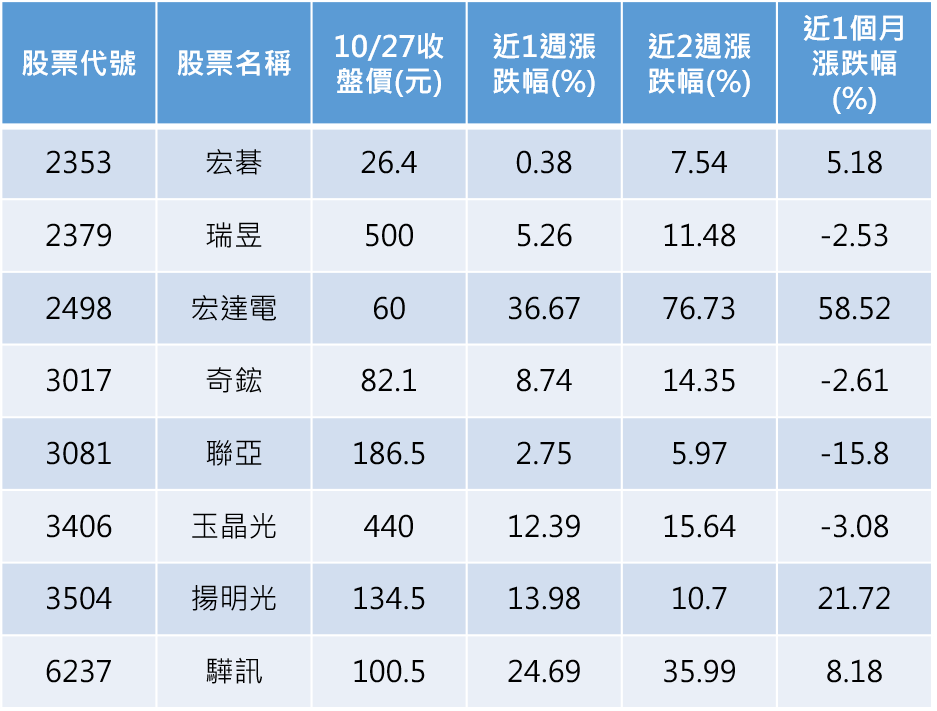 資料來源：CMoney