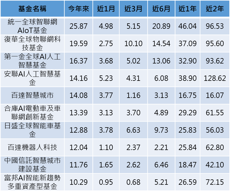 資料來源:Morningstar,採新台幣計價,統計到2021/10/22 單位:報酬率%