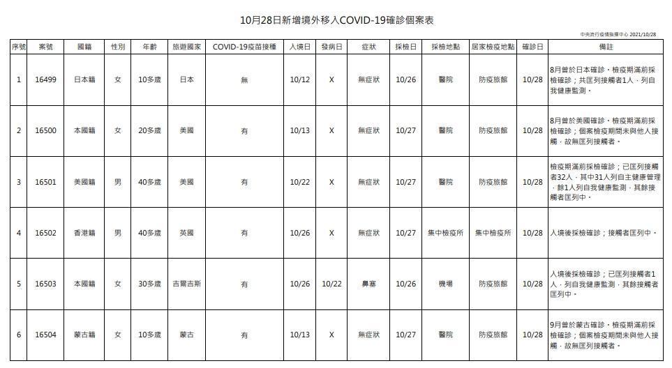 指揮中心說明境外移入個案。（指揮中心提供）
