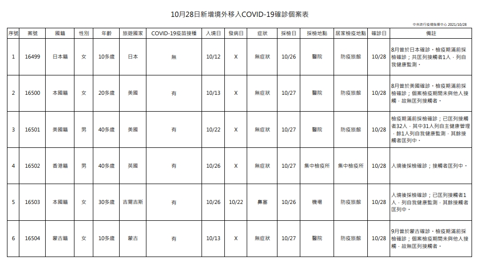 指揮中心說明境外移入個案。(指揮中心提供)