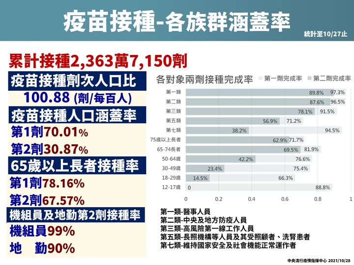 指揮中心公布各族群疫苗覆蓋率。(指揮中心提供)
