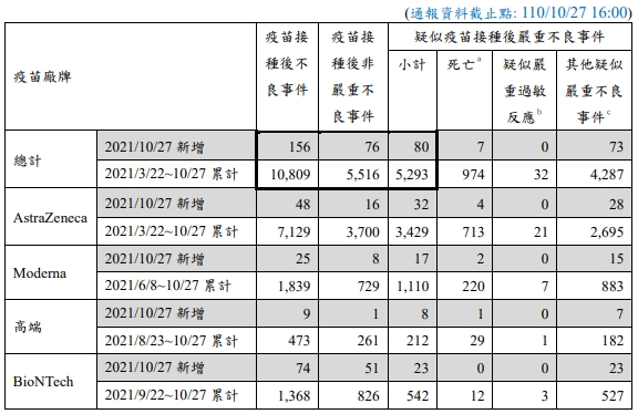 指揮中心公布疫苗接種後不良事件報告。(指揮中心提供)
