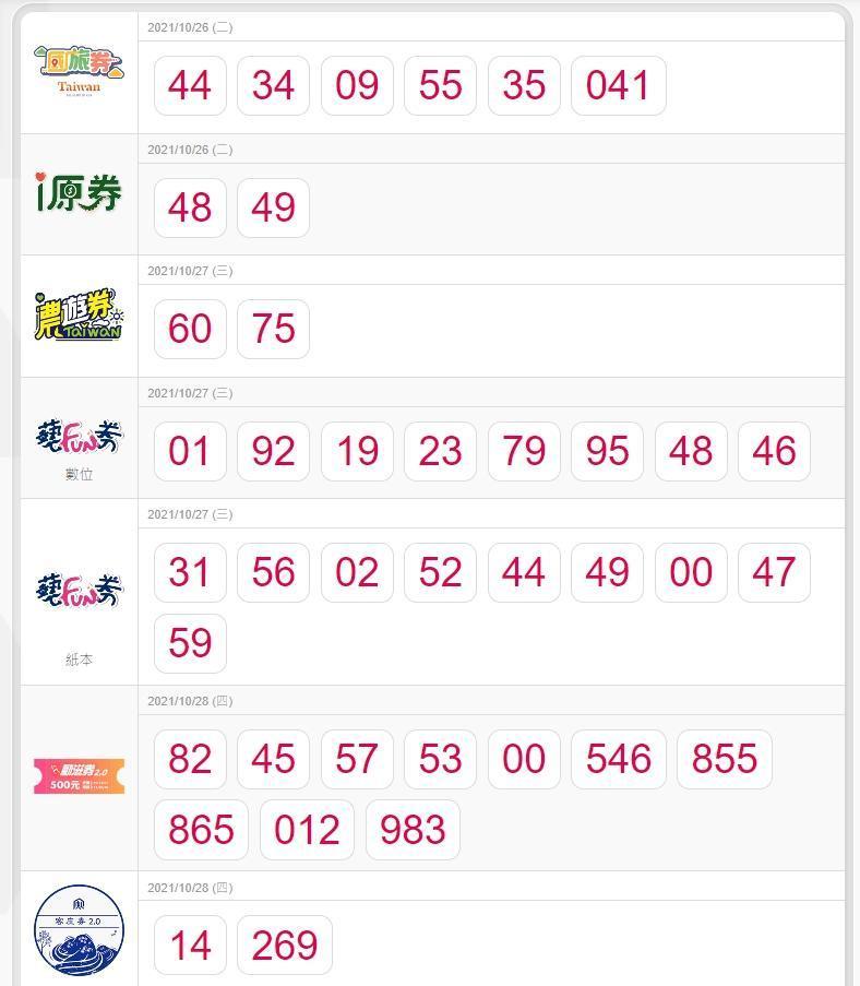 陳奎儒在動滋券抽中「82、45、53」，讓這些人終於不是苦主了。（翻攝自五倍券官網）