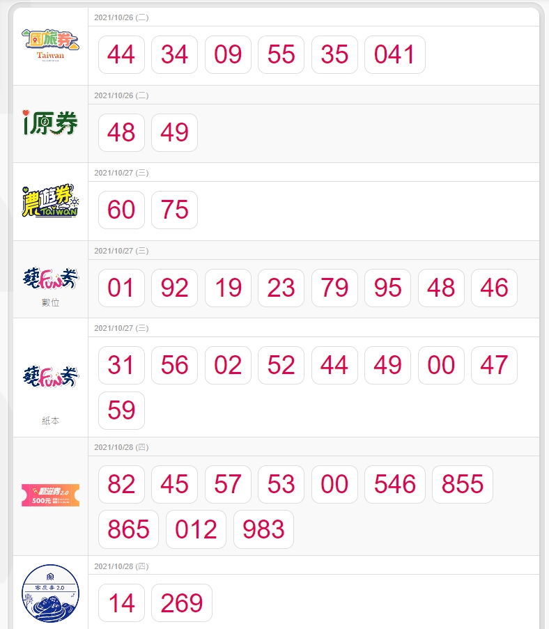 陳奎儒在動滋券抽中「82、45、53」，讓這些人終於不是苦主了。（翻攝自五倍券官網）