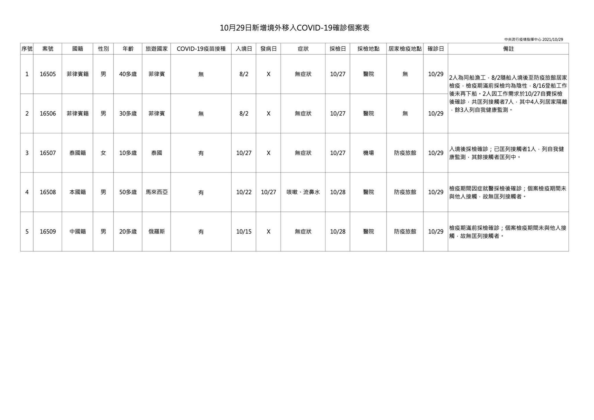 今日新增境外移入確診個案。(指揮中心提供)