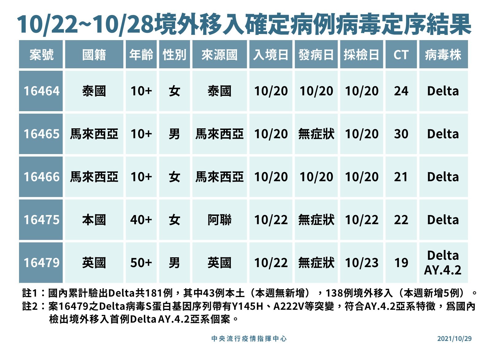 指揮中心公布一週境外移入基因定序結果。 （指揮中心提供）