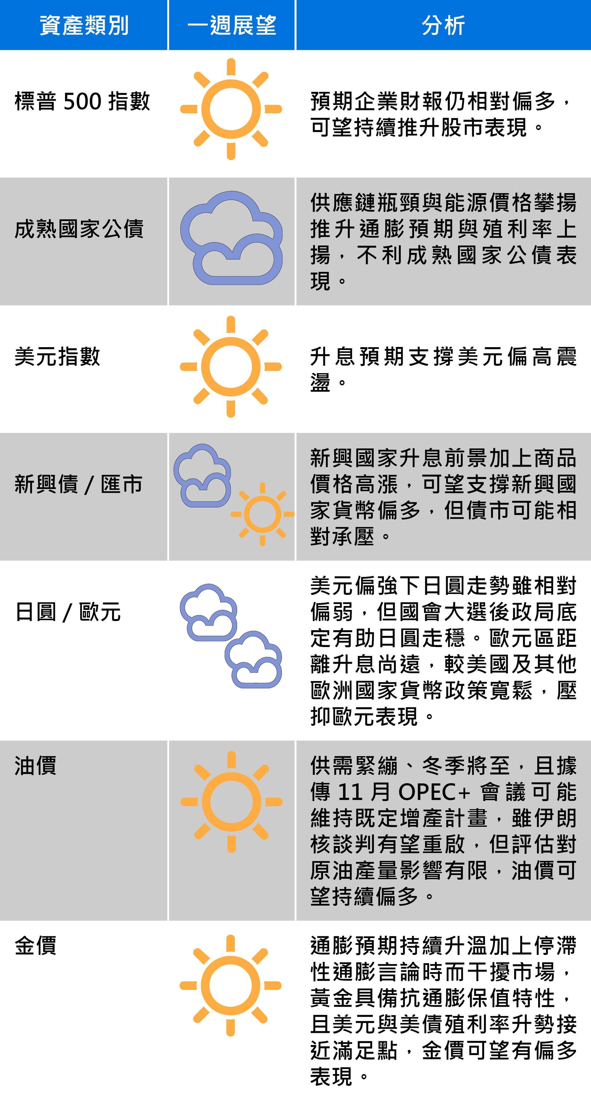 資料來源：富蘭克林證券投顧