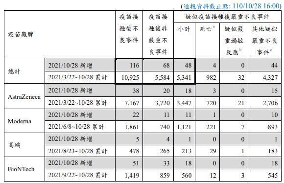 指揮中心公布疫苗不良通報資訊。 （指揮中心提供）