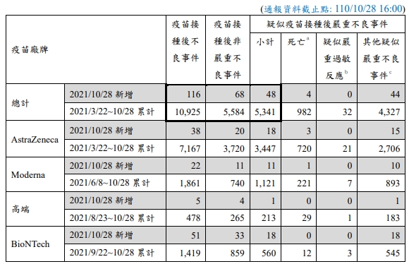 指揮中心公布疫苗不良通報資訊。 (指揮中心提供)