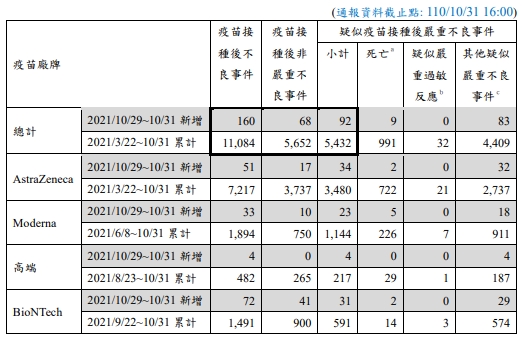 指揮中心說明疫苗接種後不良事件。（指揮中心提供）