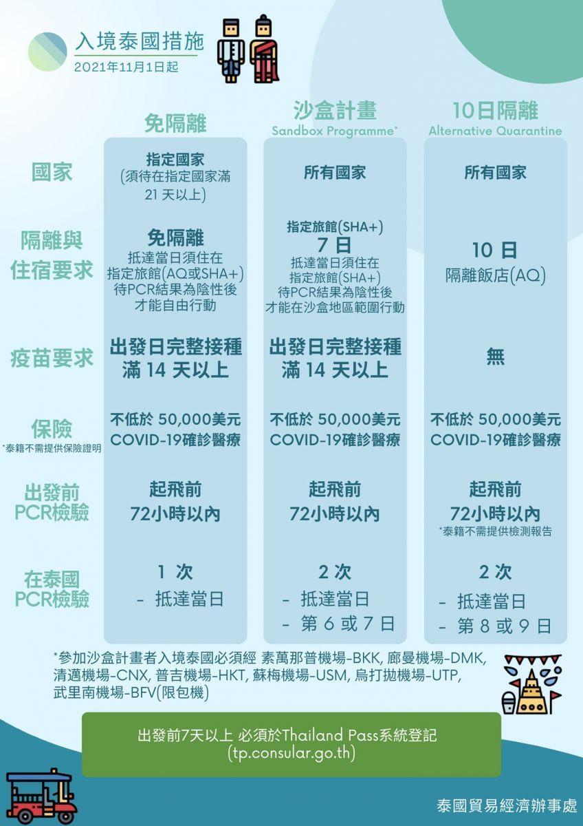 針對需要隔離的國家旅客，有沙盒計劃和隔離計劃等入境方式。（泰國觀光局提供）