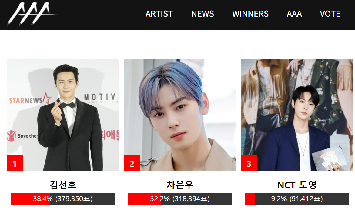 金宣虎（左圖）目前在「2021 Asia Artist Awards」人氣投票的男演員部門中奪冠。（翻攝自官網）