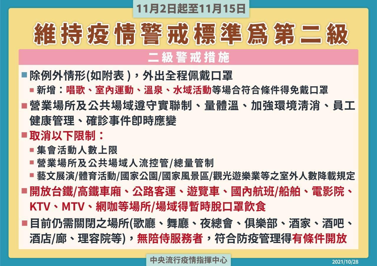 2日起仍維持二級警戒,但防疫措施有適度鬆綁。(指揮中心提供)