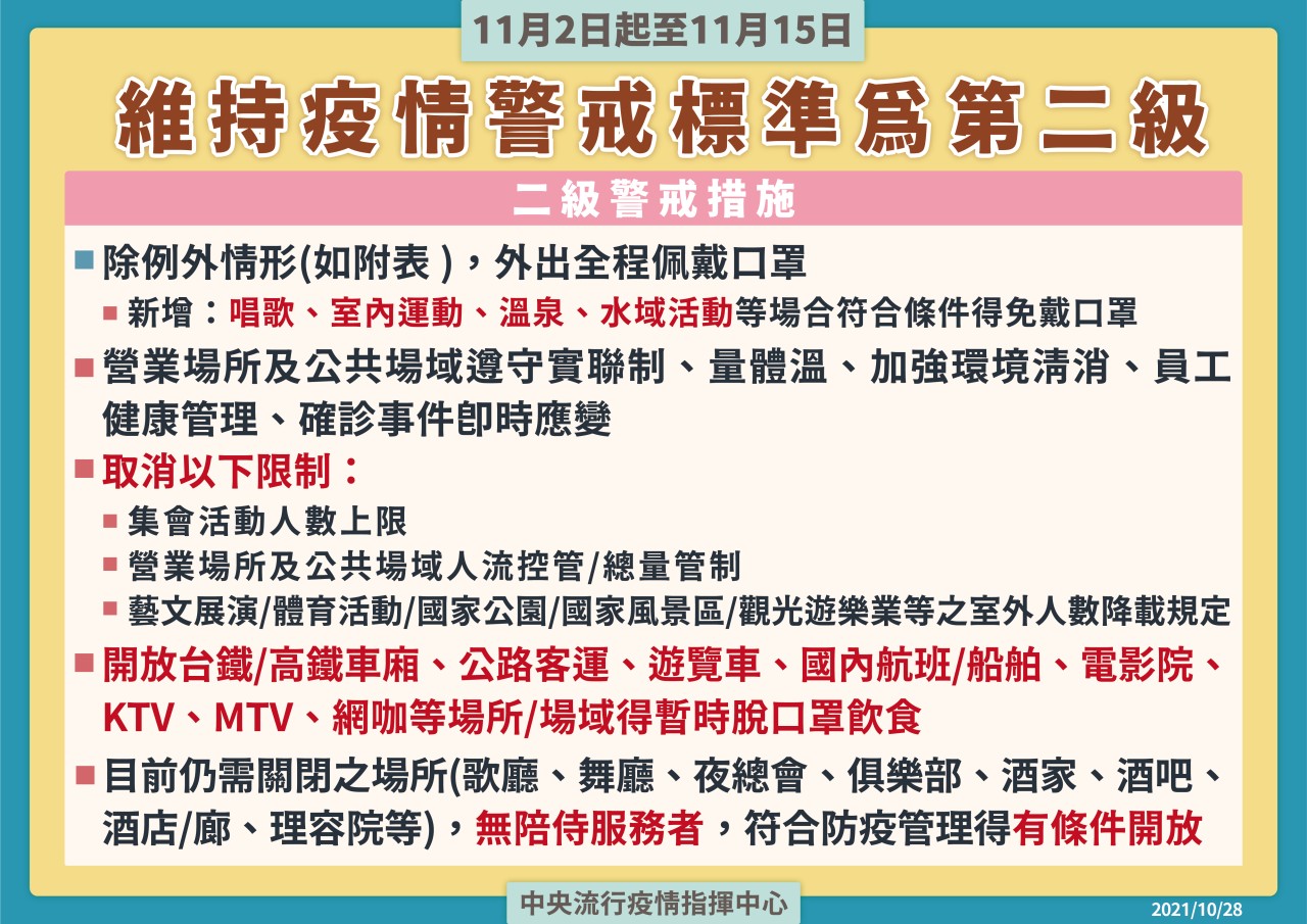 2日起仍維持二級警戒，但防疫措施有適度鬆綁。（指揮中心提供）