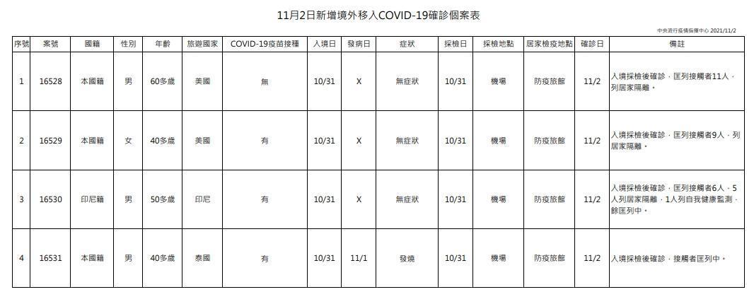 指揮中心公布今日新增之4例境外移入個案。（指揮中心提供）