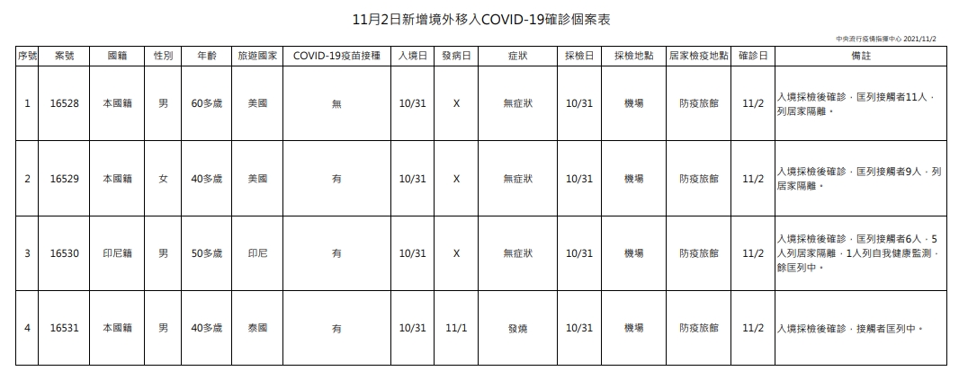 指揮中心公布今日新增之4例境外移入個案。（指揮中心提供）