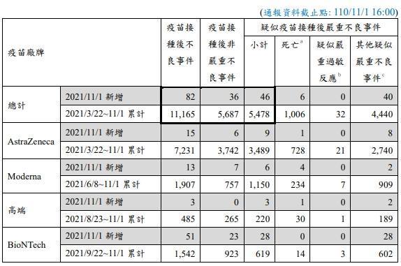 指揮中心公布台灣之疫苗不良事件統計。（指揮中心提供）