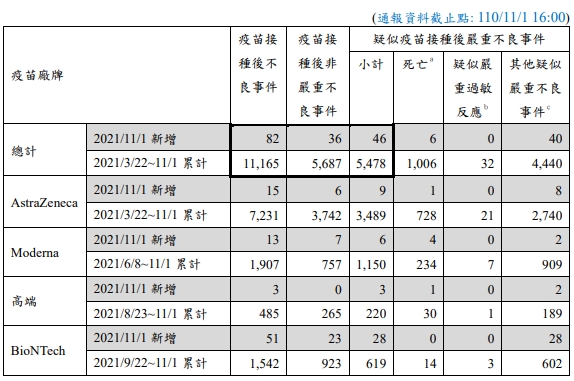 指揮中心公布台灣之疫苗不良事件統計。（指揮中心提供）