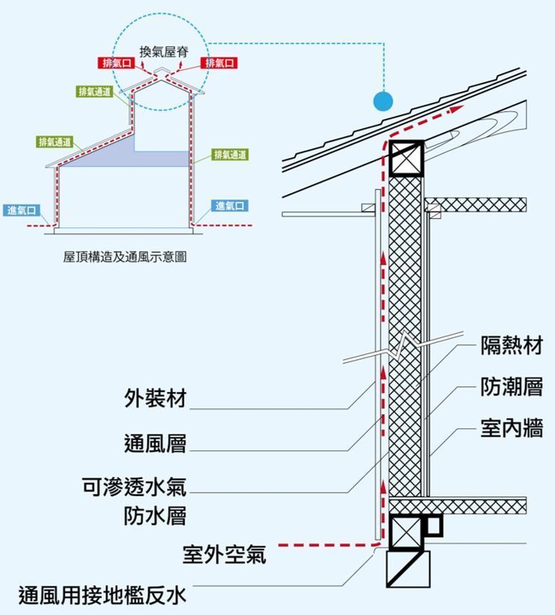 設計上採用導流工法，讓屋子自然呼吸冬暖夏涼。