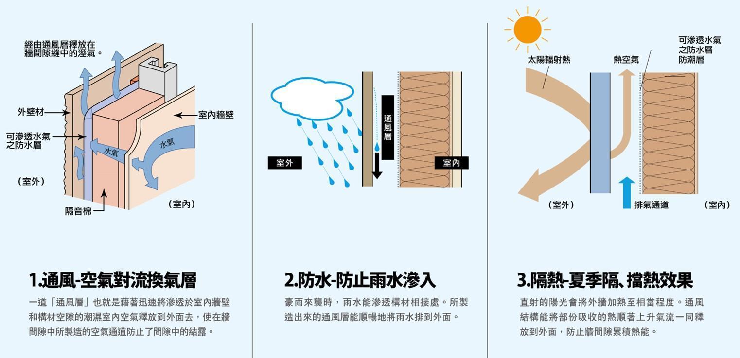 利用乾式外牆及乾式外頂之通風層可形成排風通道，如遇豪雨時若雨水滲透過外壁材接縫，可經由通風層排出，避免滲入室內，雖然成本較高，但可打造出更舒適高端的居家品質。