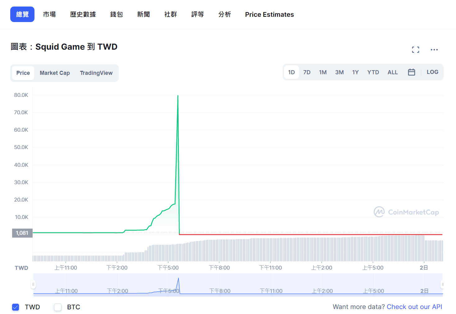 魷魚幣推出後價格暴漲，但也迅速崩跌。（翻攝自CoinMarketCap）
