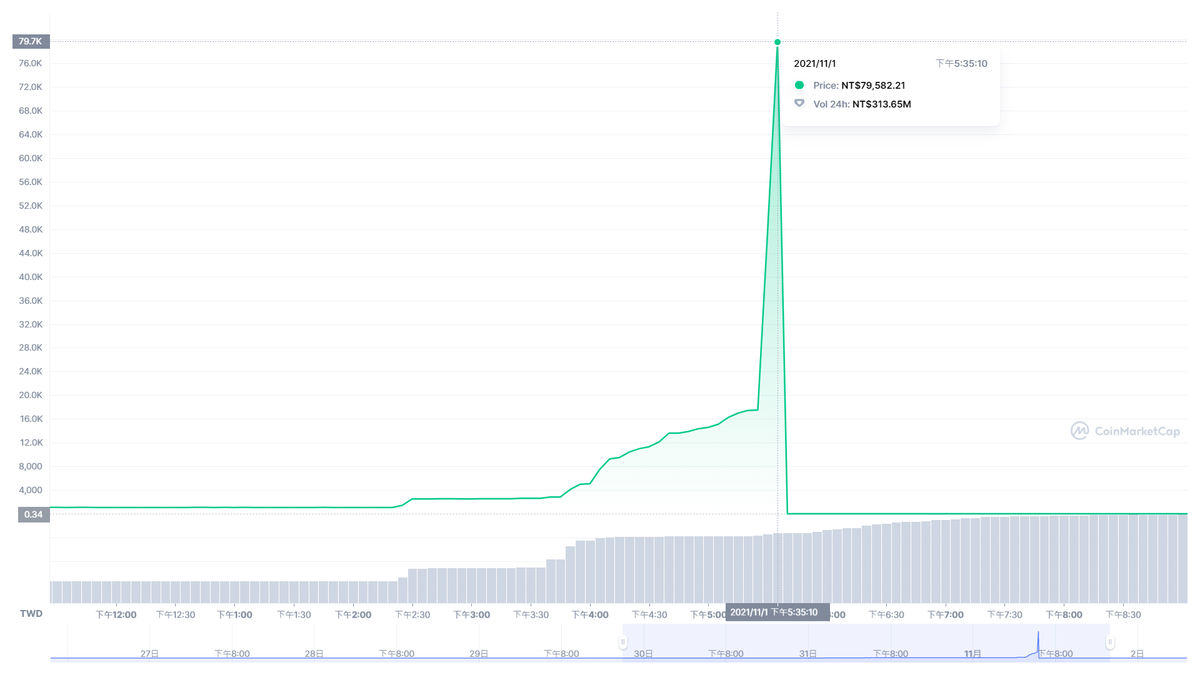 韭菜被割了！「魷魚幣」暴漲2300倍創新高後秒崩盤99.99% - 鏡週刊Mirror Media