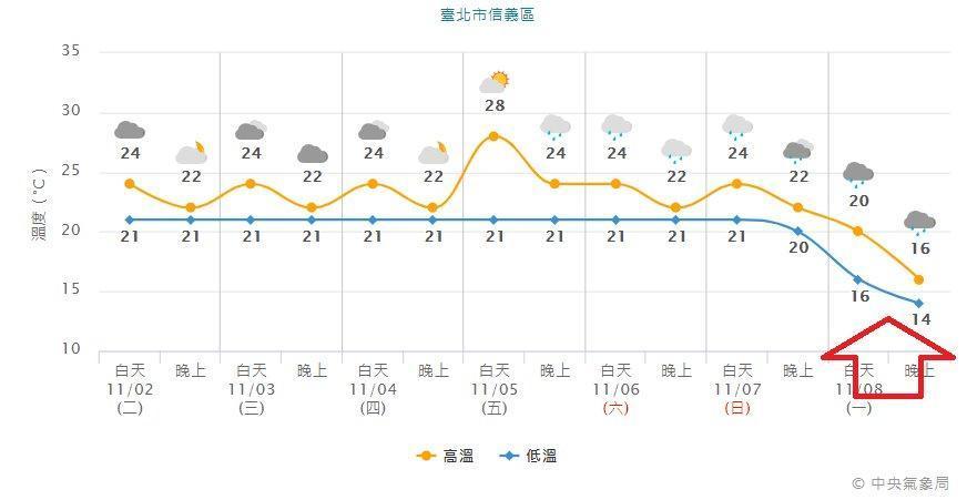 鄭明典提醒第一波明顯降溫，民眾起床時尤其要小心，放慢速度。（翻攝自鄭明典臉書）
