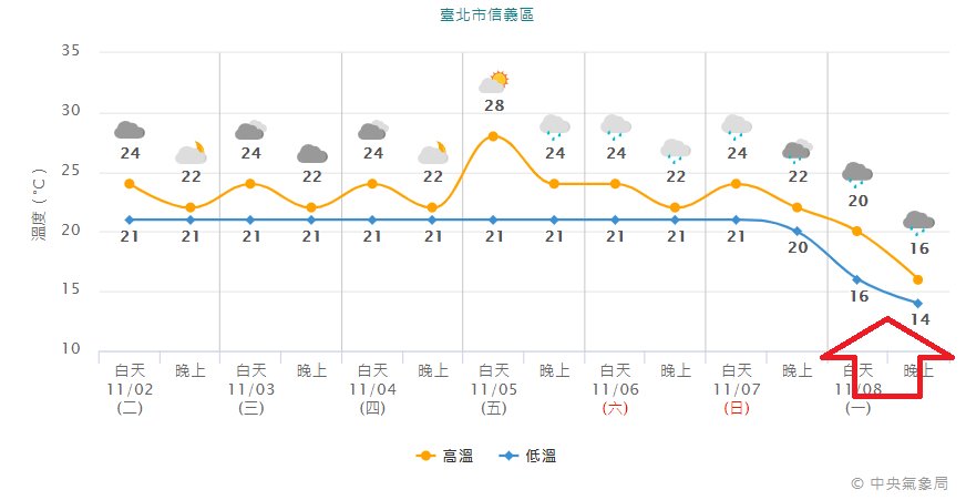 鄭明典提醒第一波明顯降溫,民眾起床時尤其要小心,放慢速度。(翻攝自鄭明典臉書)