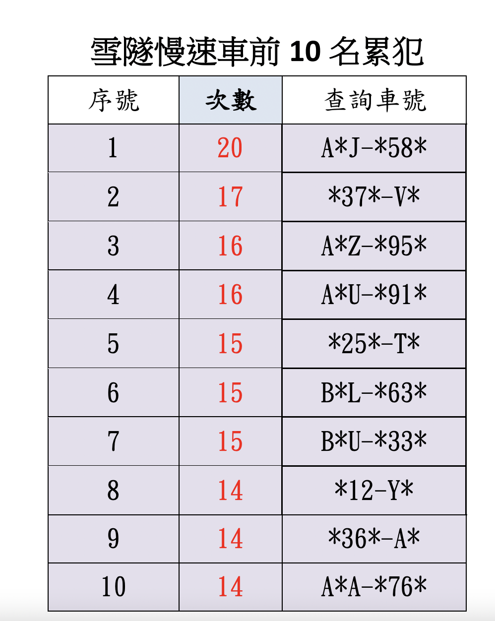 高公局公布前10名雪隧慢速車車號，其中第1名9個月間違規高達20次。（高公局提供）