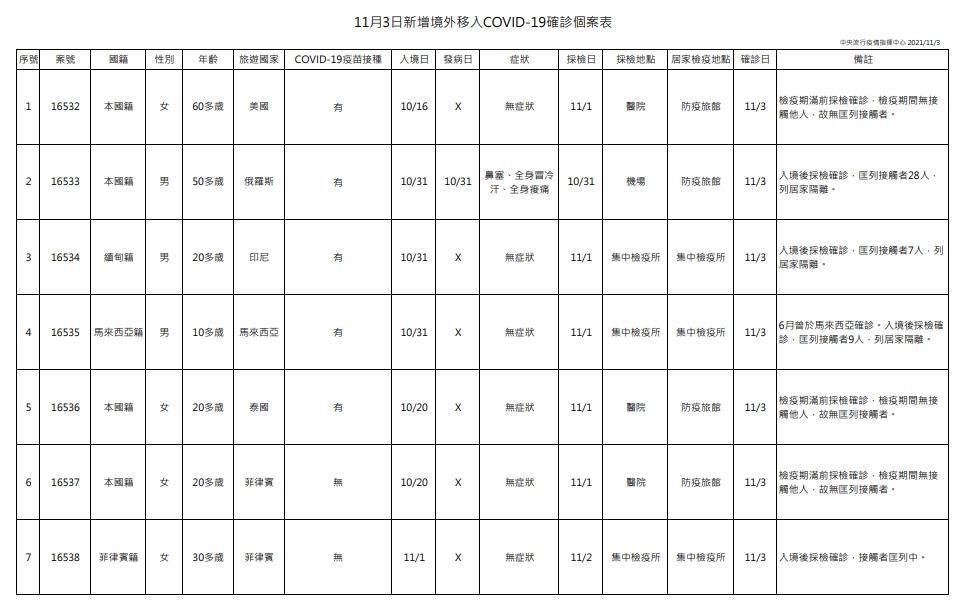 指揮中心說明,今日新增7例境外移入個案,為3例男性、4例女性。(指揮中心提供)