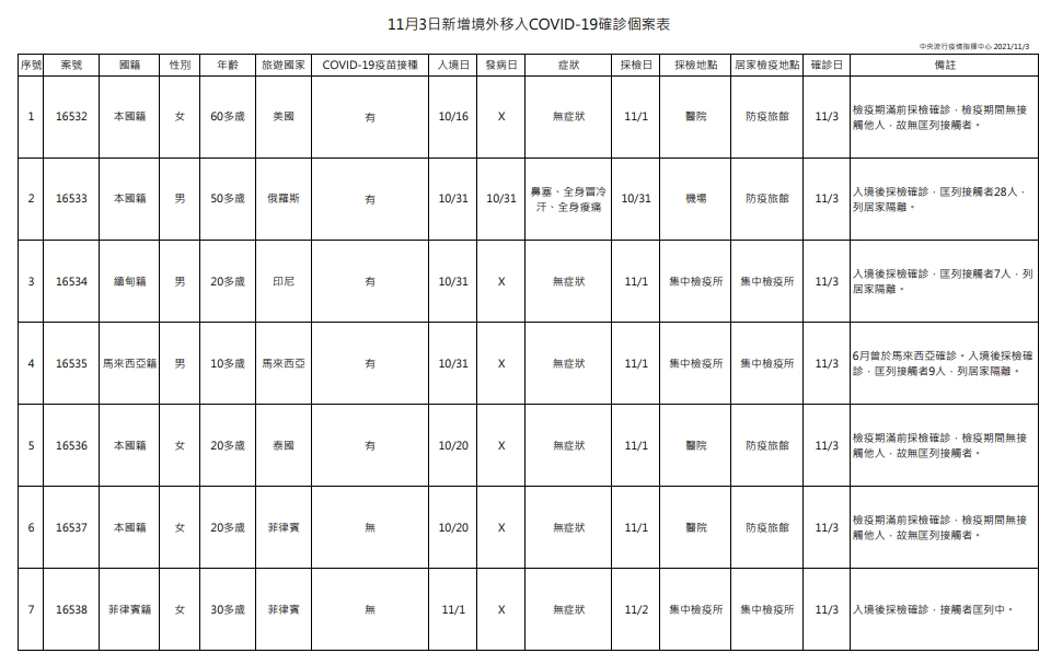 指揮中心說明，今日新增7例境外移入個案，為3例男性、4例女性。（指揮中心提供）