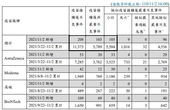 疫苗不良反應通報。(指揮中心提供)