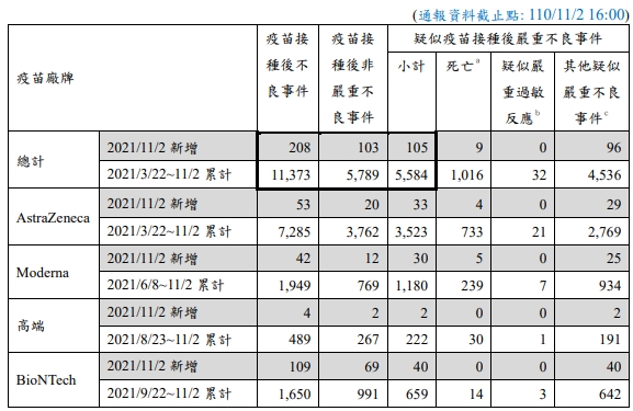 疫苗不良反應通報。（指揮中心提供）