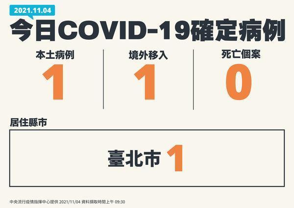 台灣今（4日）新增1例本土個案及1例境外移入的新冠肺炎（COVID-19）確診病例，截斷第10天0本土。（指揮中心提供）