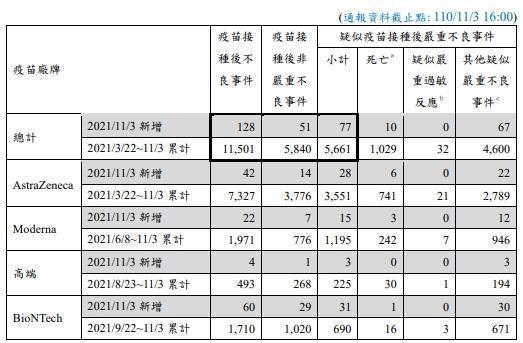 台灣昨日共新增128起疫苗不良事件，其中51件為非嚴重不良事件，10件接種疫苗與死亡時間相近者，並有67件其他疑似嚴重不良事件。（指揮中心提供）