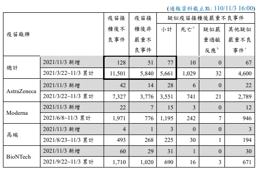 台灣昨日共新增128起疫苗不良事件，其中51件為非嚴重不良事件，10件接種疫苗與死亡時間相近者，並有67件其他疑似嚴重不良事件。（指揮中心提供）