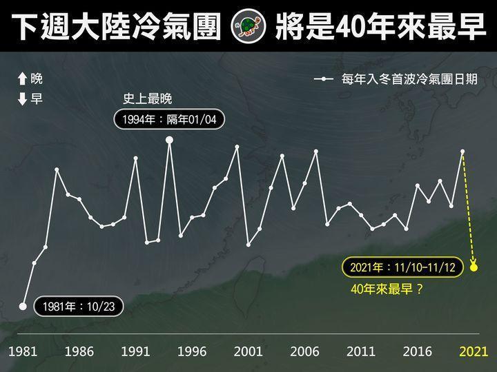 「台灣颱風論壇｜天氣特急」貼出歷年入冬首波冷氣團報到時間。（翻攝自「台灣颱風論壇｜天氣特急」臉書粉專）