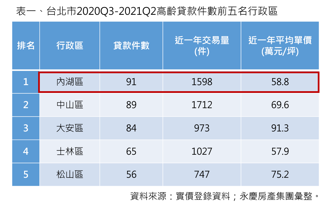 觀察年長者對居住行政區挑選,在內湖區的購屋意願最高。