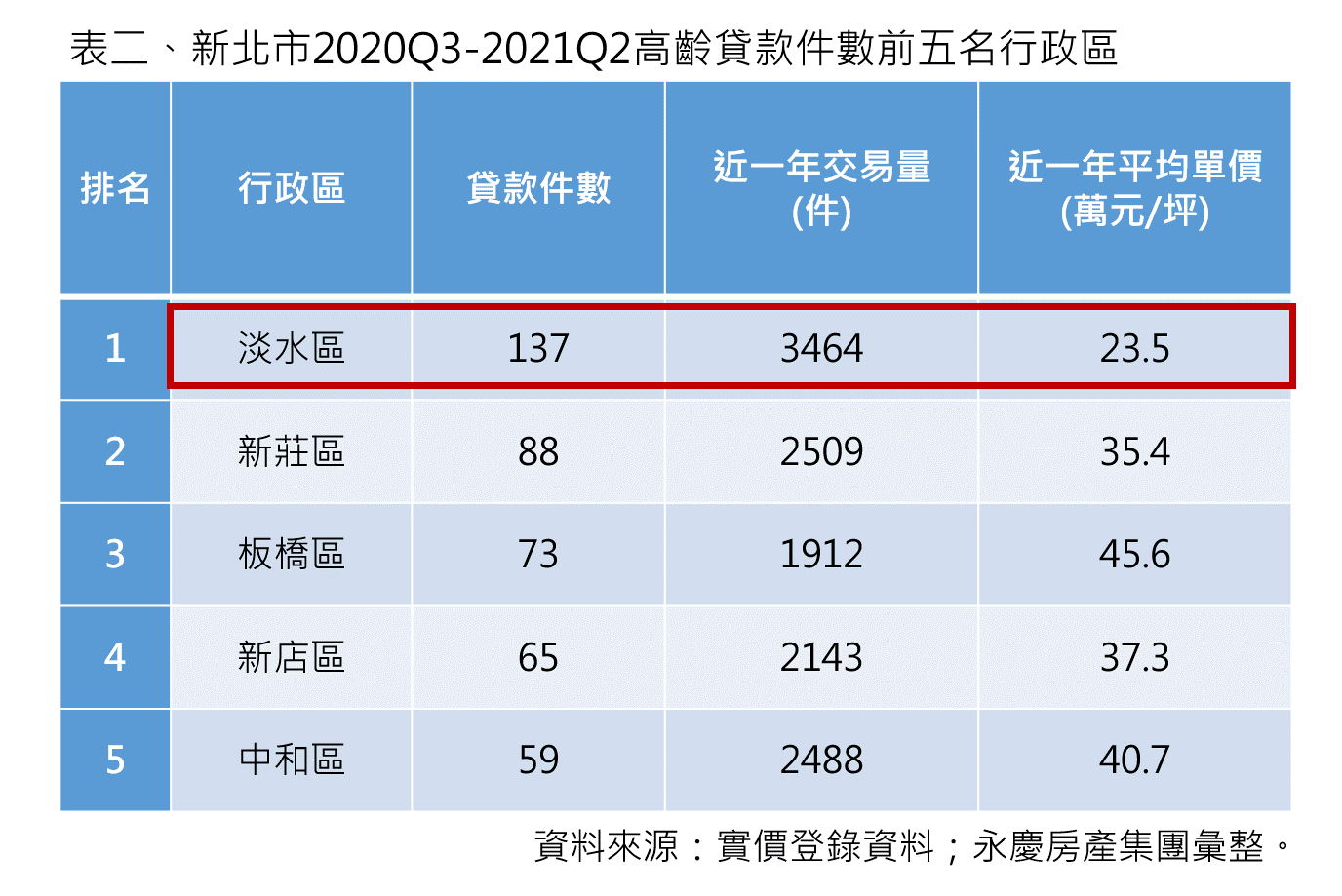 淡水區多達八成五的物件是電梯大樓,對銀髮族居住更友善。