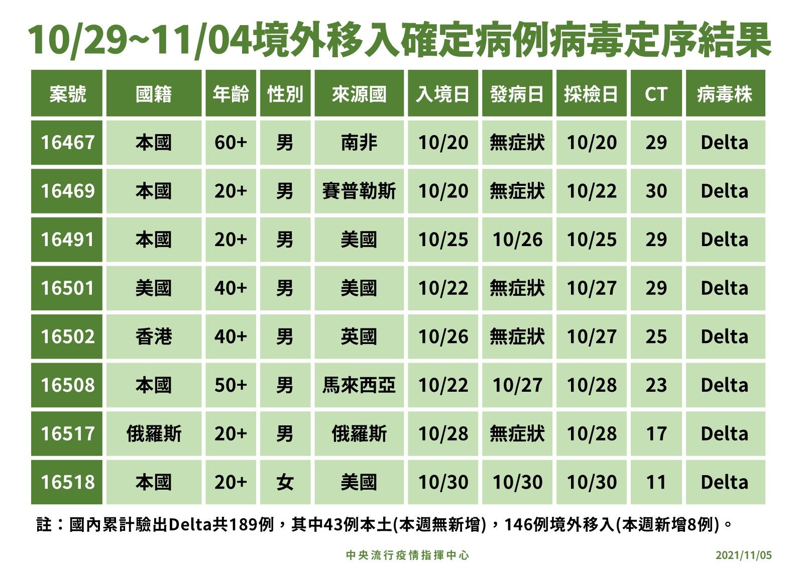 指揮中心說明境外移入個案基因定序情抗。（指揮中心提供）