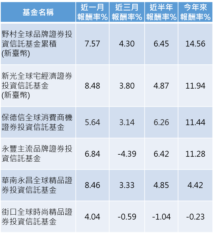 資料來源：Lipper，統計至2021/10/31