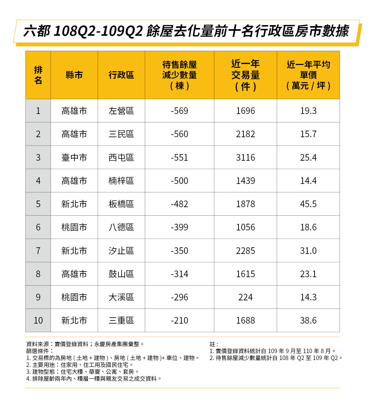 永慶房屋依據內政部所公布的新建待售餘屋資料，篩選六都餘屋去化量前十名的行政區，並統計當地的房市數據。