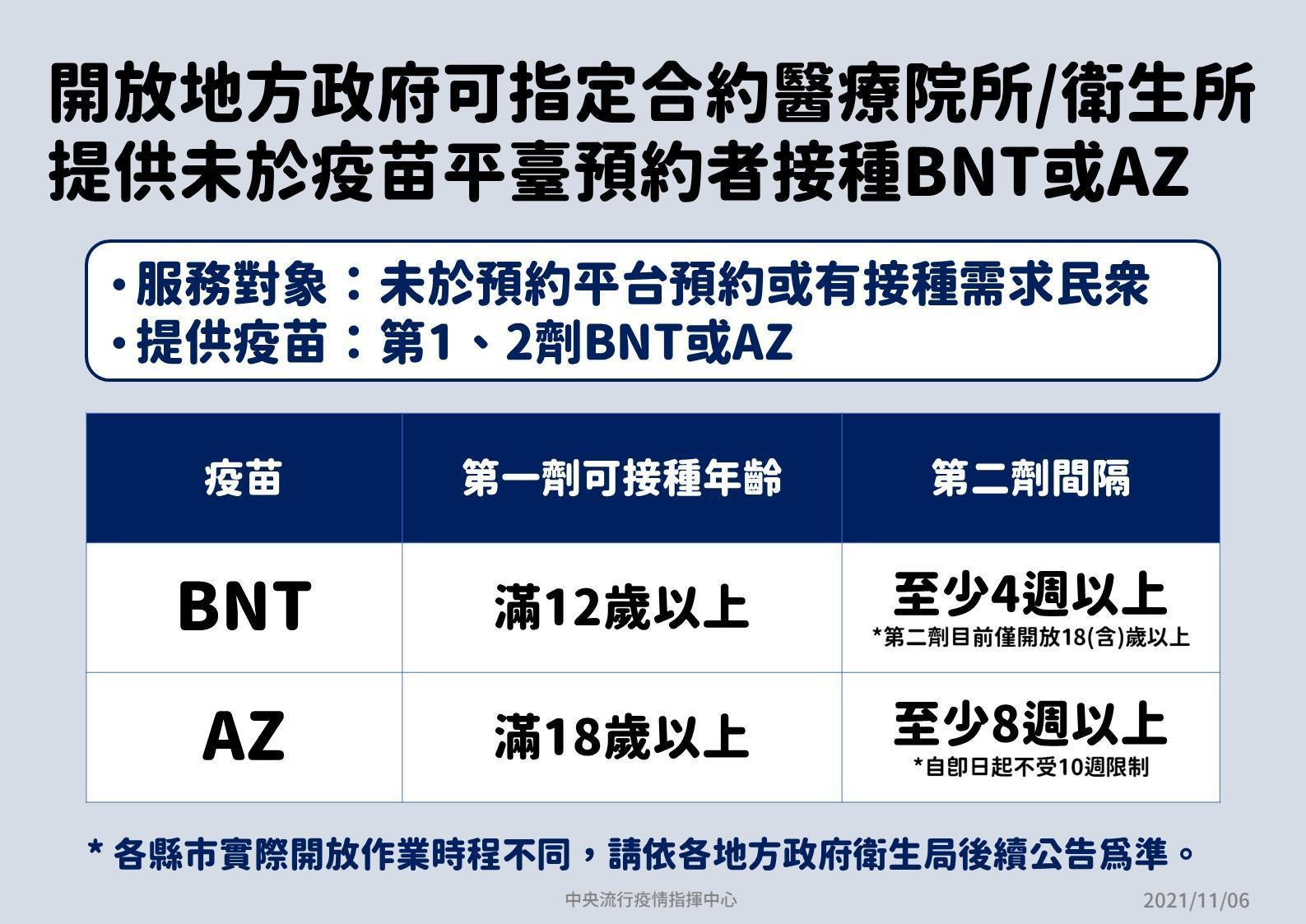 指揮中心放寬疫苗接種的限制,民眾可到政府指定的醫療院接種BNT和AZ疫苗。(指揮中心提供)