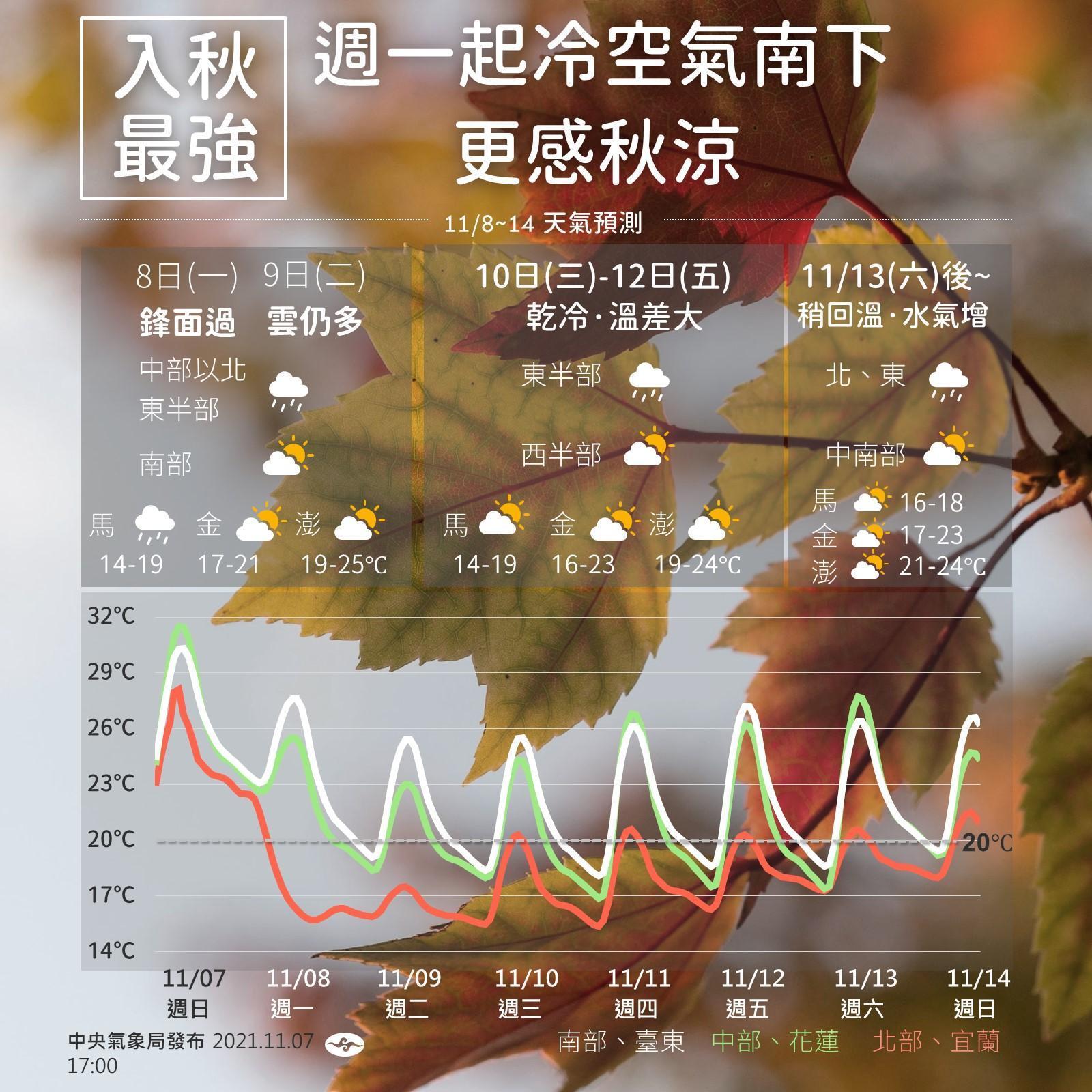 中央氣象局曝光入秋以來最強冷空氣來襲的一週天氣。(翻攝自中央氣象局臉書