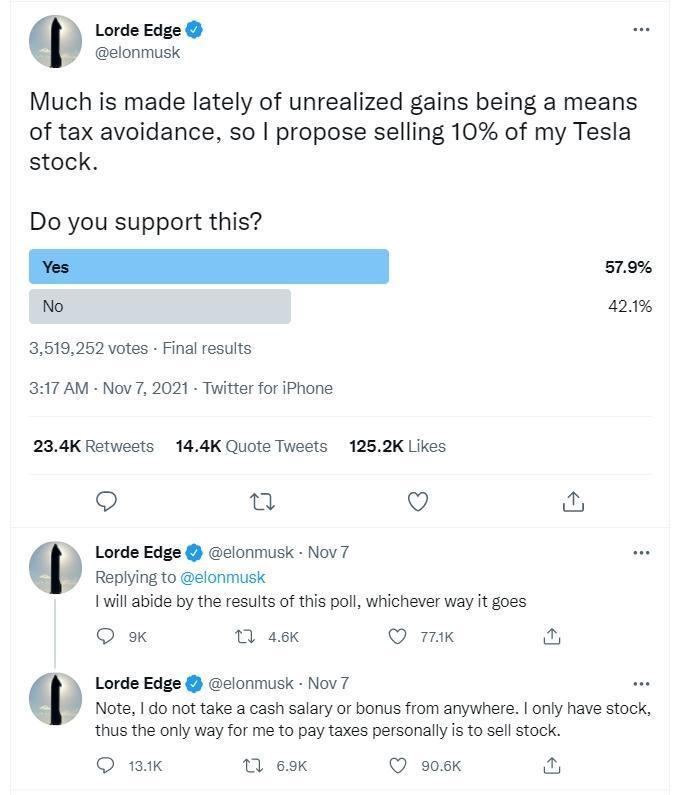 馬斯克問眾人是否支持他把10%特斯拉股票賣掉，近6成高喊「賣！」（翻攝自馬斯克推特）
