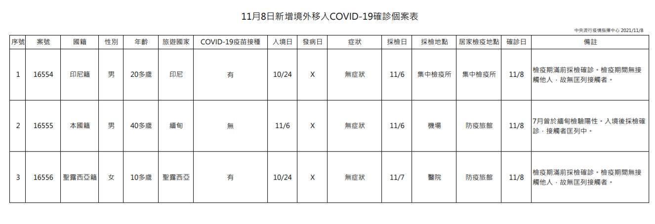 指揮中心公布今天境外移入個案狀況。（指揮中心提供）