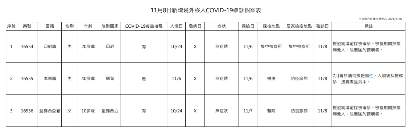 指揮中心公布今天境外移入個案狀況。(指揮中心提供)