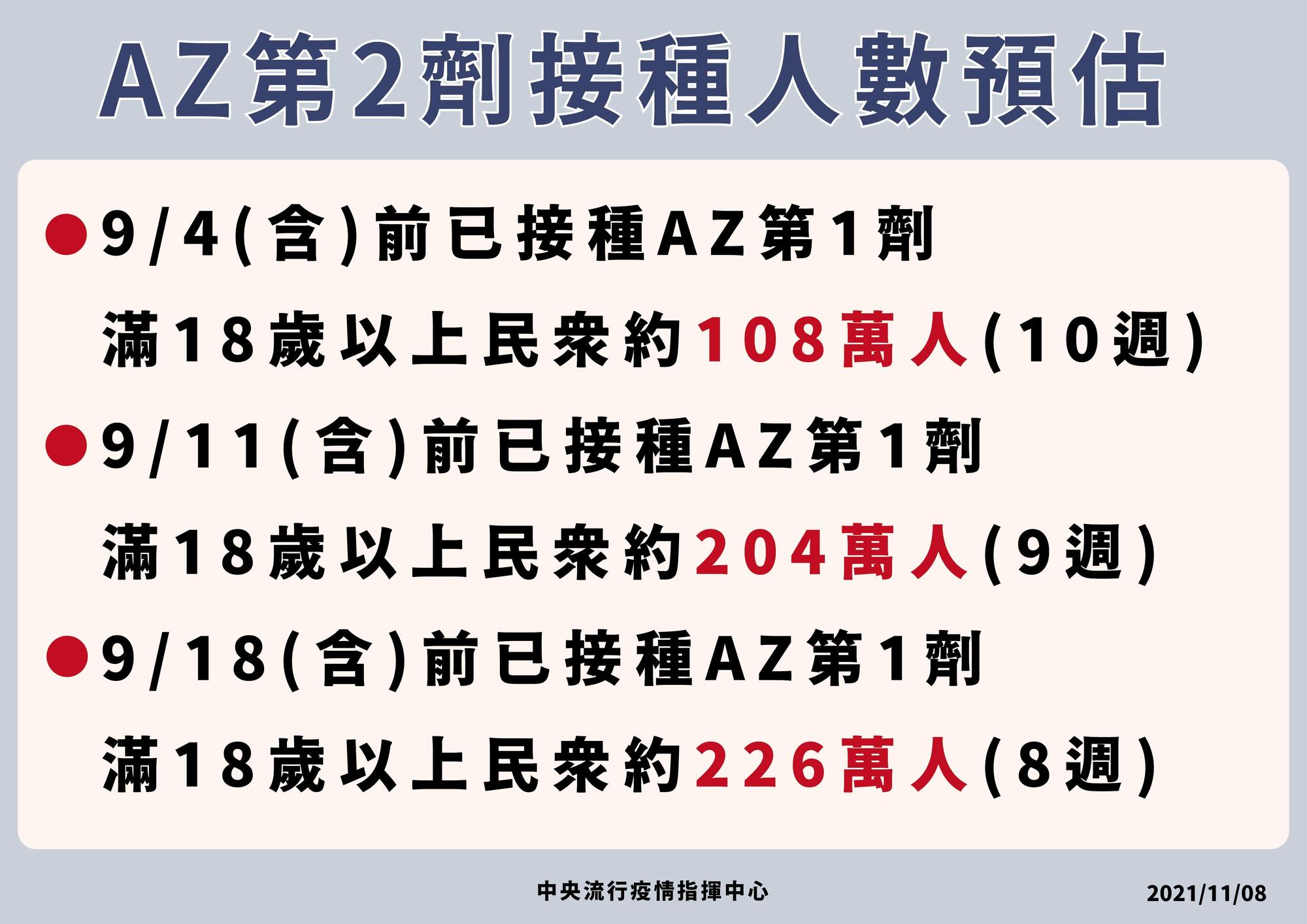 指揮中心公布AZ疫苗第二劑接種人數預估。（指揮中心提供）