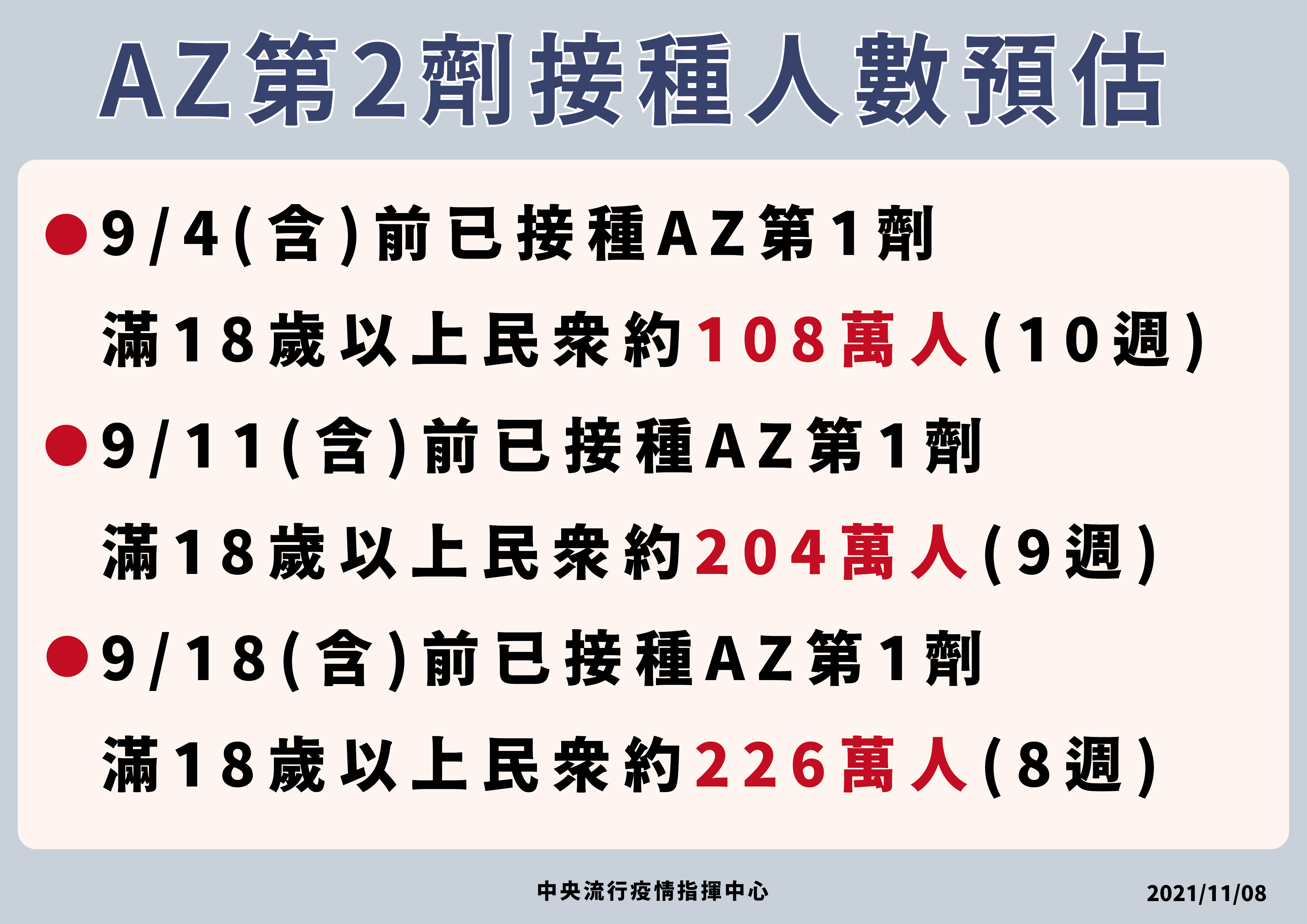 指揮中心公布AZ疫苗第二劑接種人數預估。(指揮中心提供)
